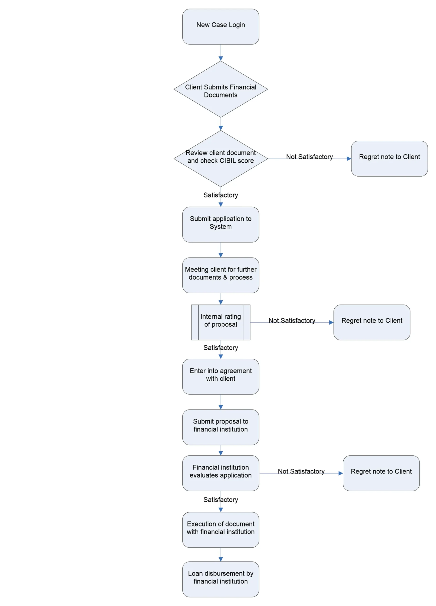 Fivecee-Business_Flowchart